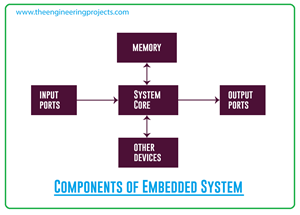 embedded systems components, components of embedded systems, basic components of embedded system, software components of embedded system, hardware components of embedded system