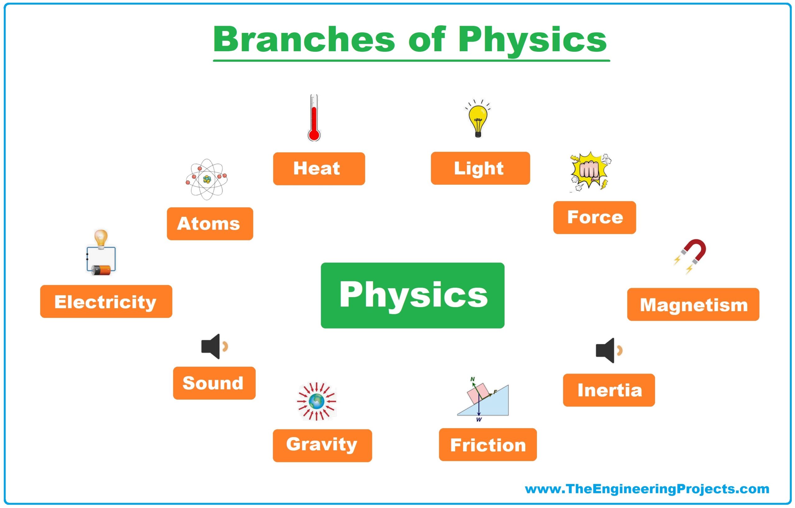Physics, what is Physics, Physics branches, why is Physics important, physics definition, physics books, physics scientists, physicists