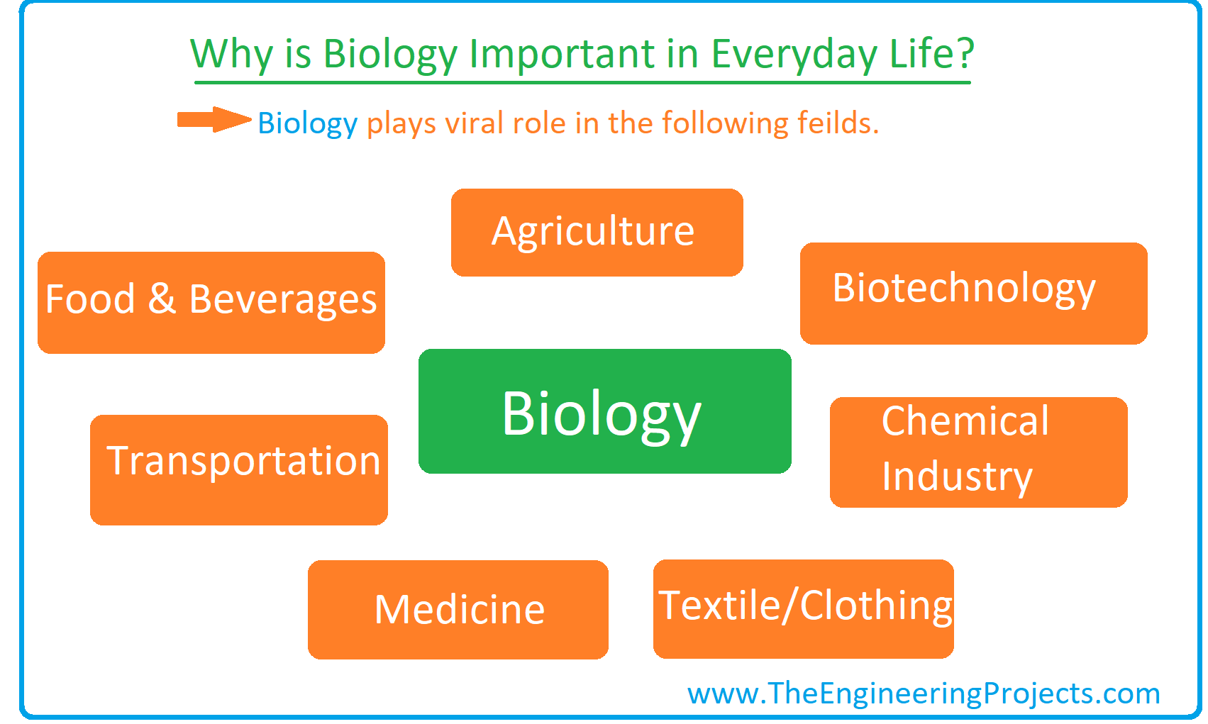 Biology, What is Biology, Biology Definition, Biology Branches, Biology Books, Biology Scientists, Biologists, Biology meaning