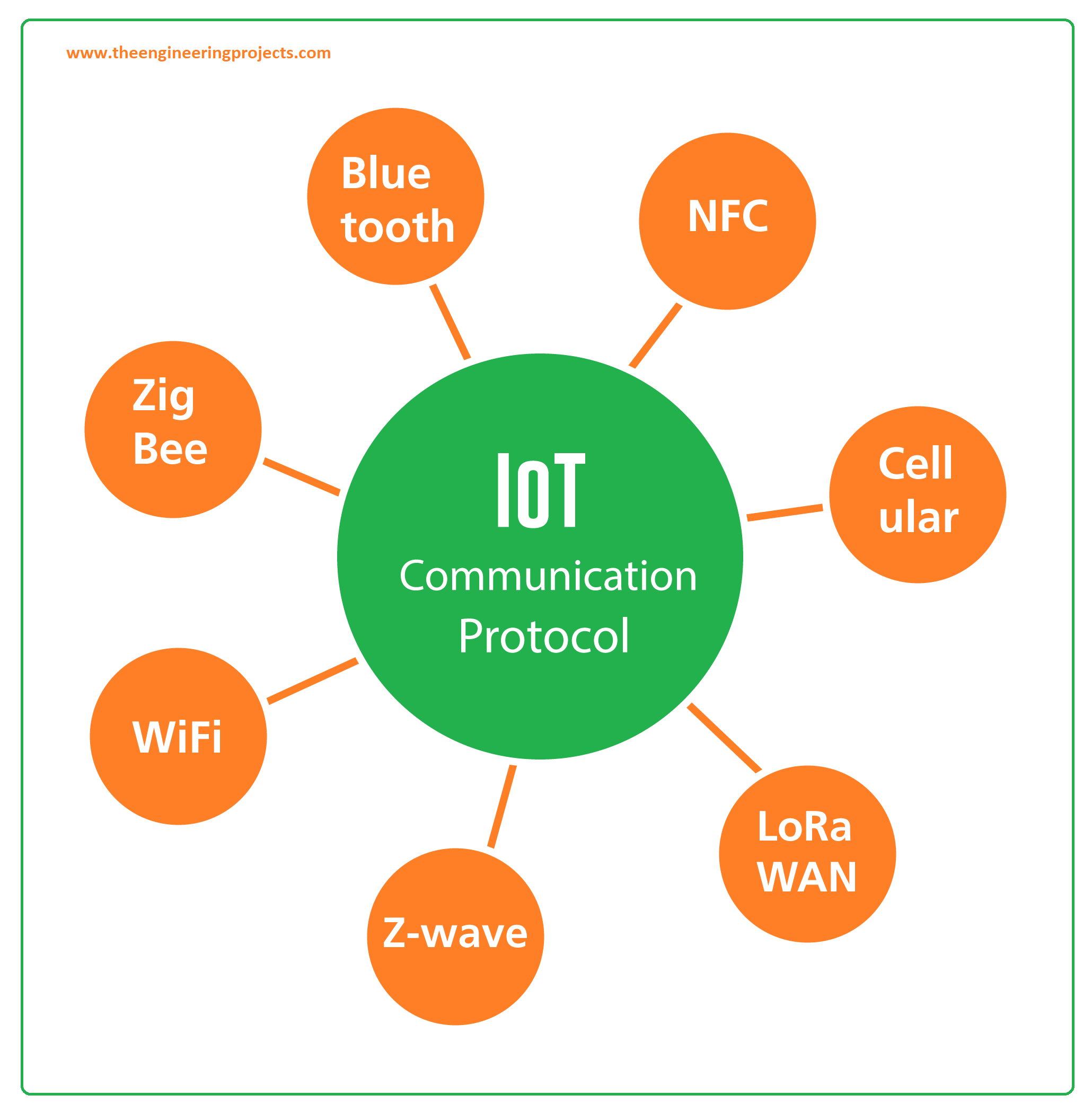 What is IoT of Things)? Definition, Meaning, Devices