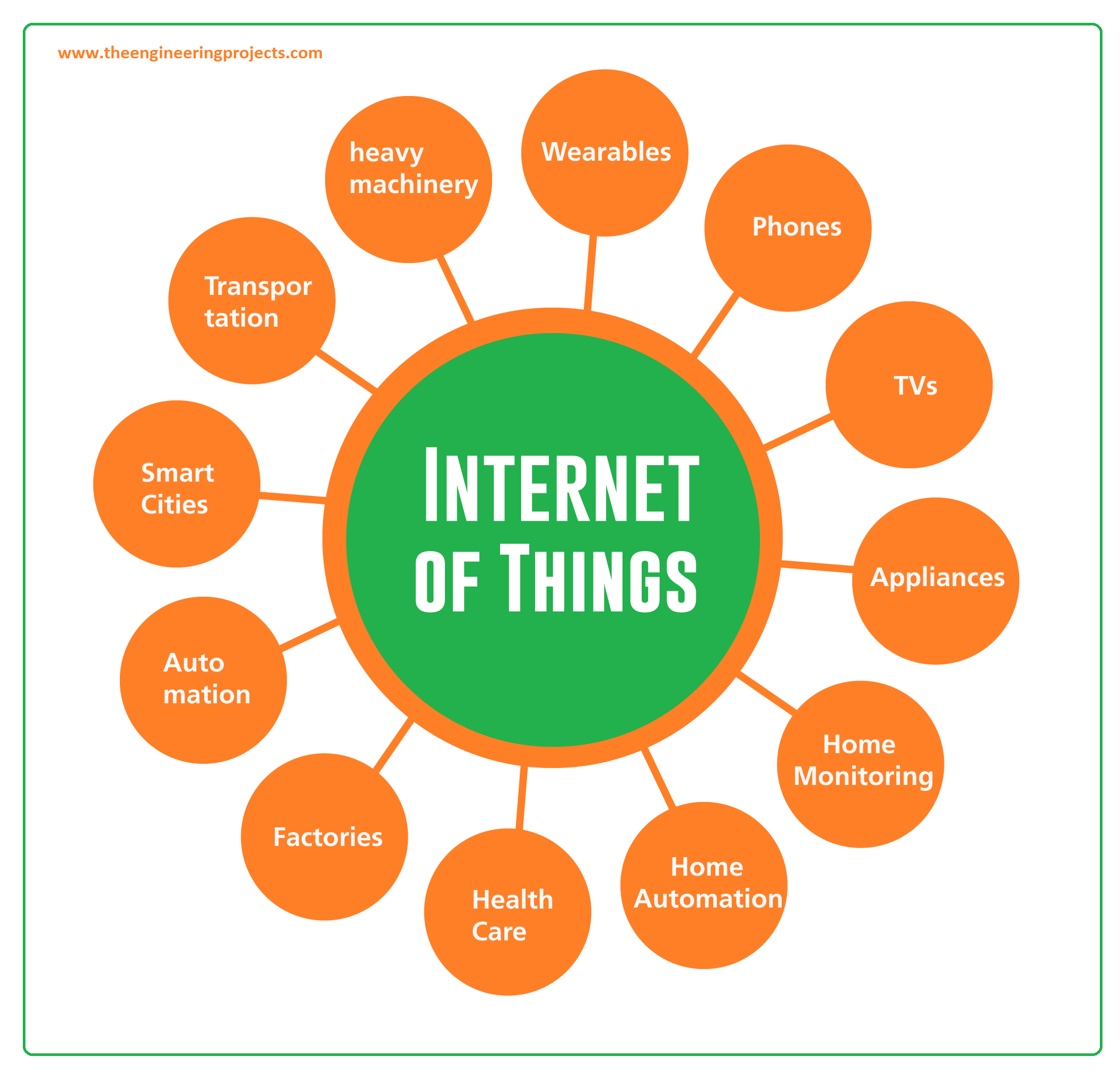 what is iot (internet of things)? definition, meaning, devices &amp; applications - the engineering projects