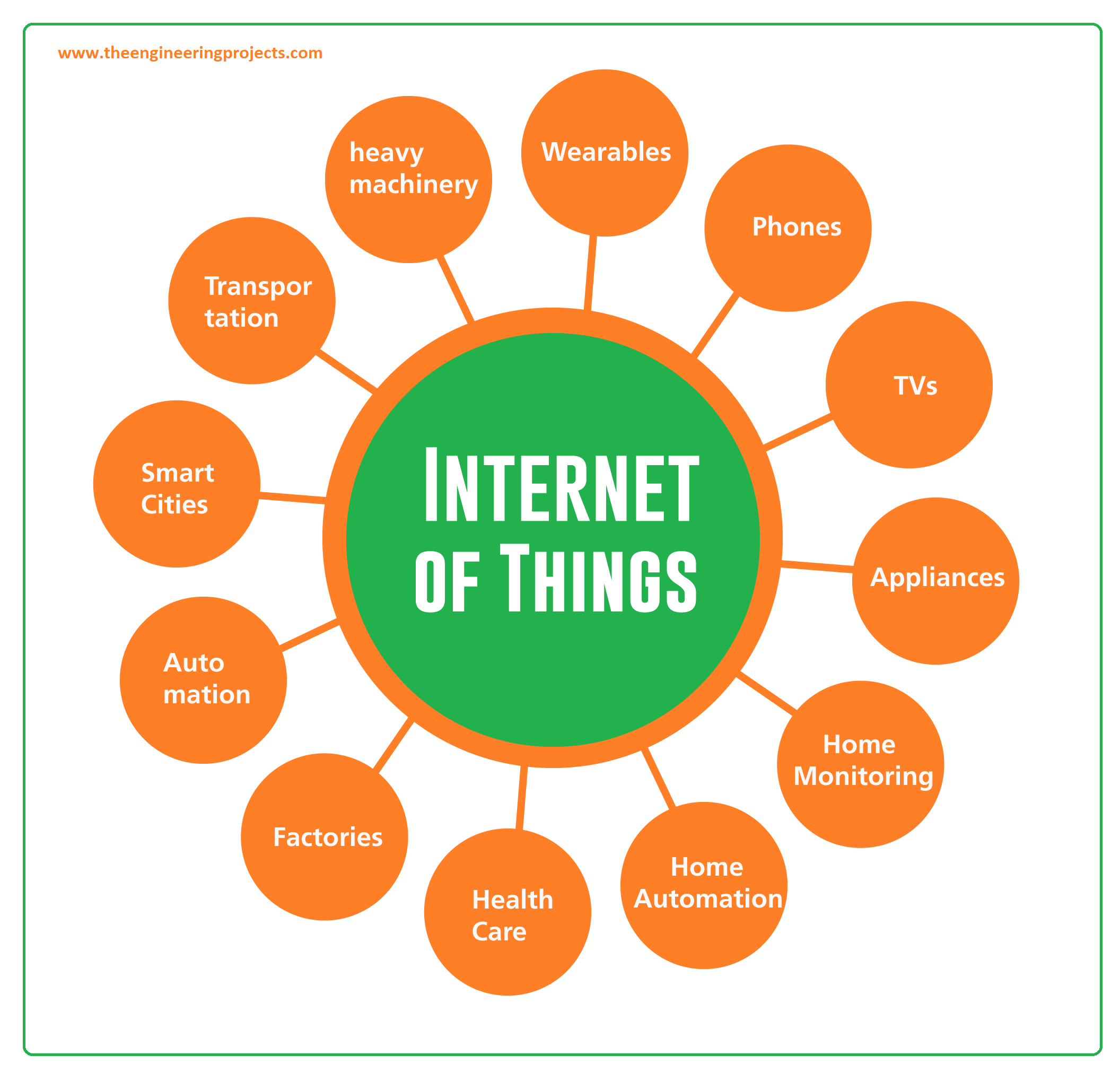 What is IoT (Internet of Things)? Definition, Meaning, Devices &amp; Applications - The Engineering Projects