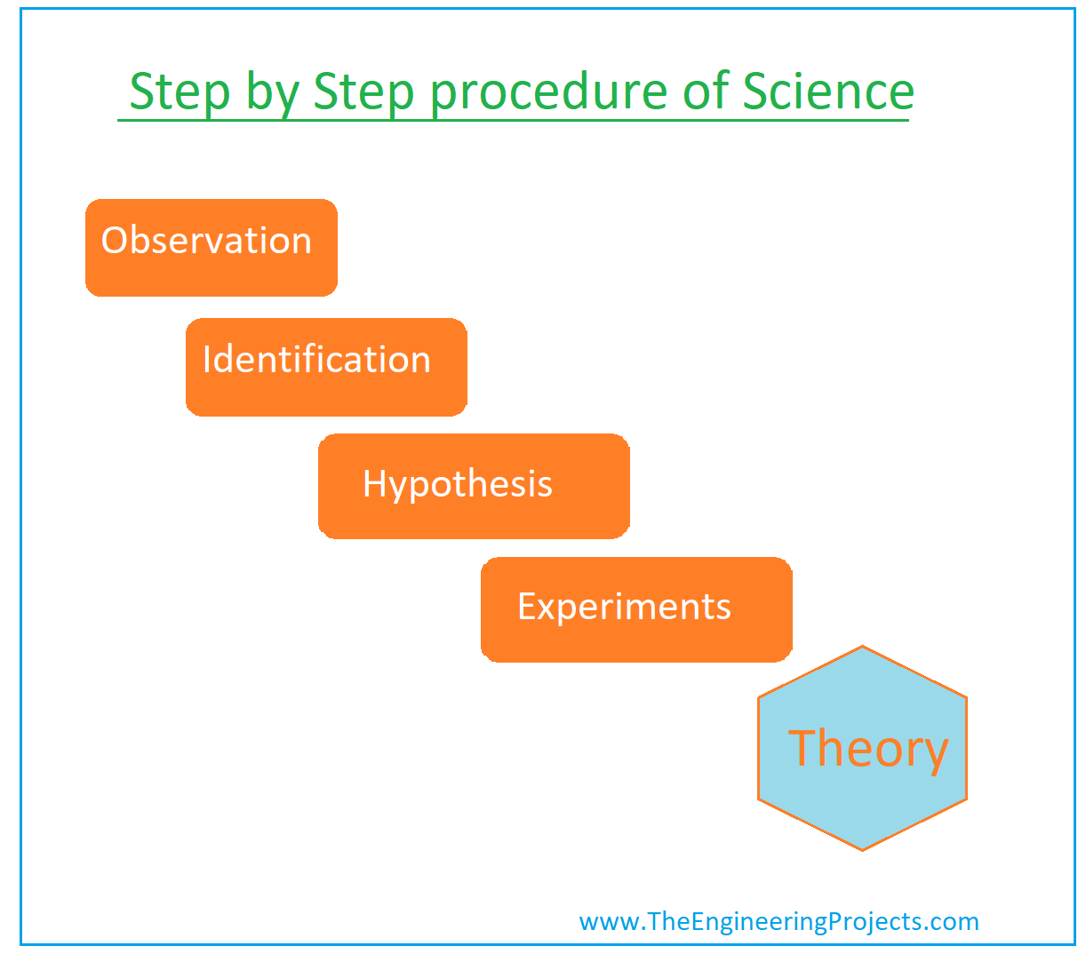 Science, What is Science, Science Definition, Science Branches, Science Books, Scientists, science meaning, famous scientist