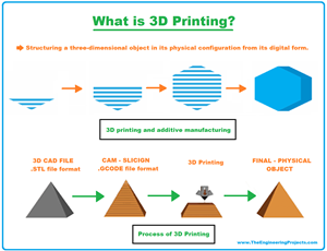 3D Printing, 3D Printer, 3D Printing definition, What is 3D Printing, Definition of 3D printing, 3D Printing Technology, Process of 3D printing, Applications of 3D Printing, 3D Printing examples, 3D Printing advantages