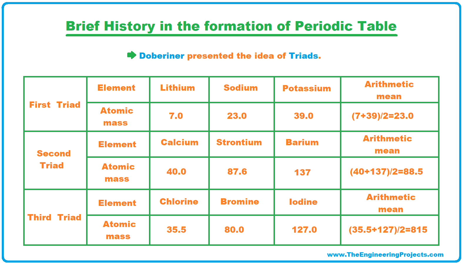History of Periodic Table, Periodic Table, idea of triads, periodic table deifnition, periodic table history