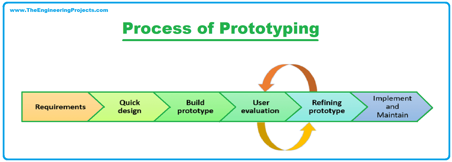 Types Of Prototypes