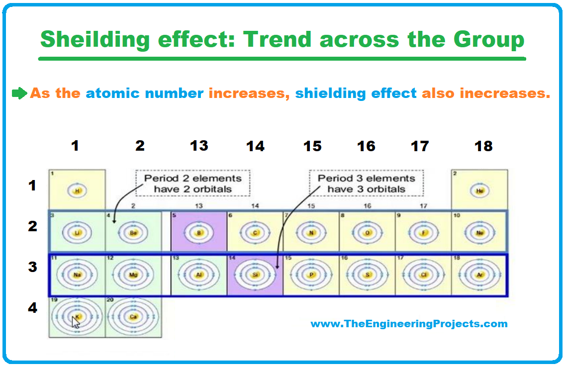 Periodic Table of Elements Definition, Groups & Trends The