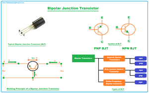 Bipolar Junction Transistor, what is Bipolar Junction Transistor, definition of Bipolar Junction Transistor, Symbol of Bipolar Junction Transistor, working of Bipolar Junction Transistor, types of Bipolar Junction Transistor, applications of Bipolar Junction Transistor, BJT, Characteristics of BJT