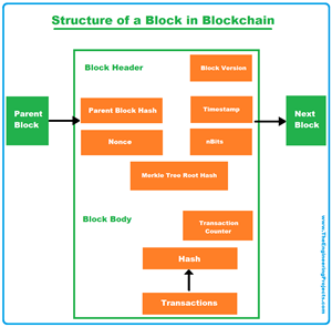 Structure of a Block in Blockchain, what is a block, Parent Block, Block Header, Properties of a Block, Block Identification