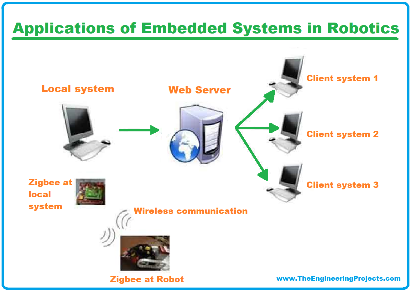 Applications of Embedded Systems, Applications of Embedded Systems in the Medical Field, Application of embedded systems in the Automotive Industry, Application of Embedded Systems in Telecommunications, Applications of Embedded Systems in Motes, Applications of Embedded Systems in Consumer Electronics, Applications of Embedded Systems in Avionics, Applications of Embedded Systems in Safety-Critical Systems, Application of Embedded Systems in Smart Cards, Applications of Embedded Systems in Robotics, Applications of Embedded Systems in Banking