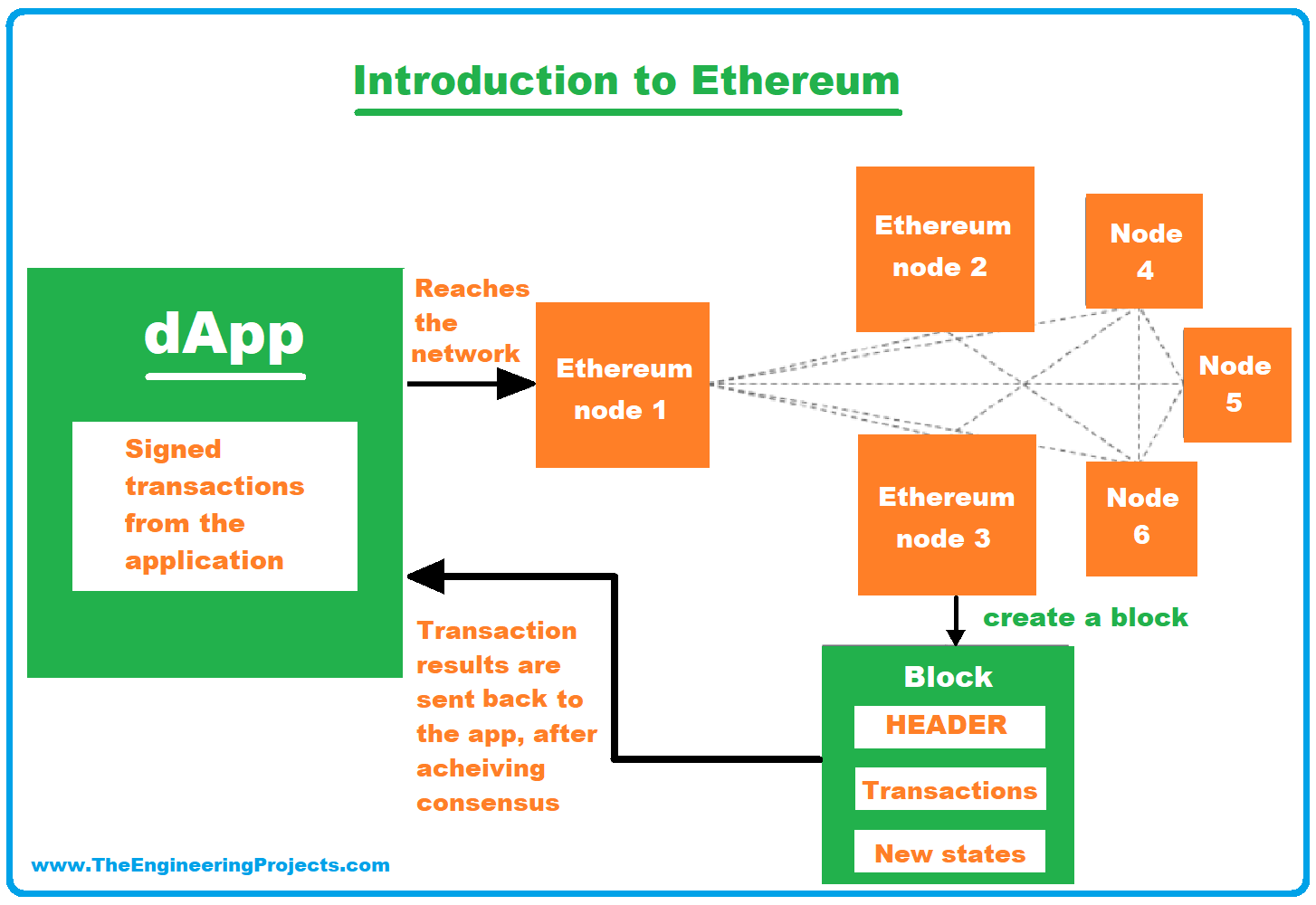 ethereum blockchain advantages