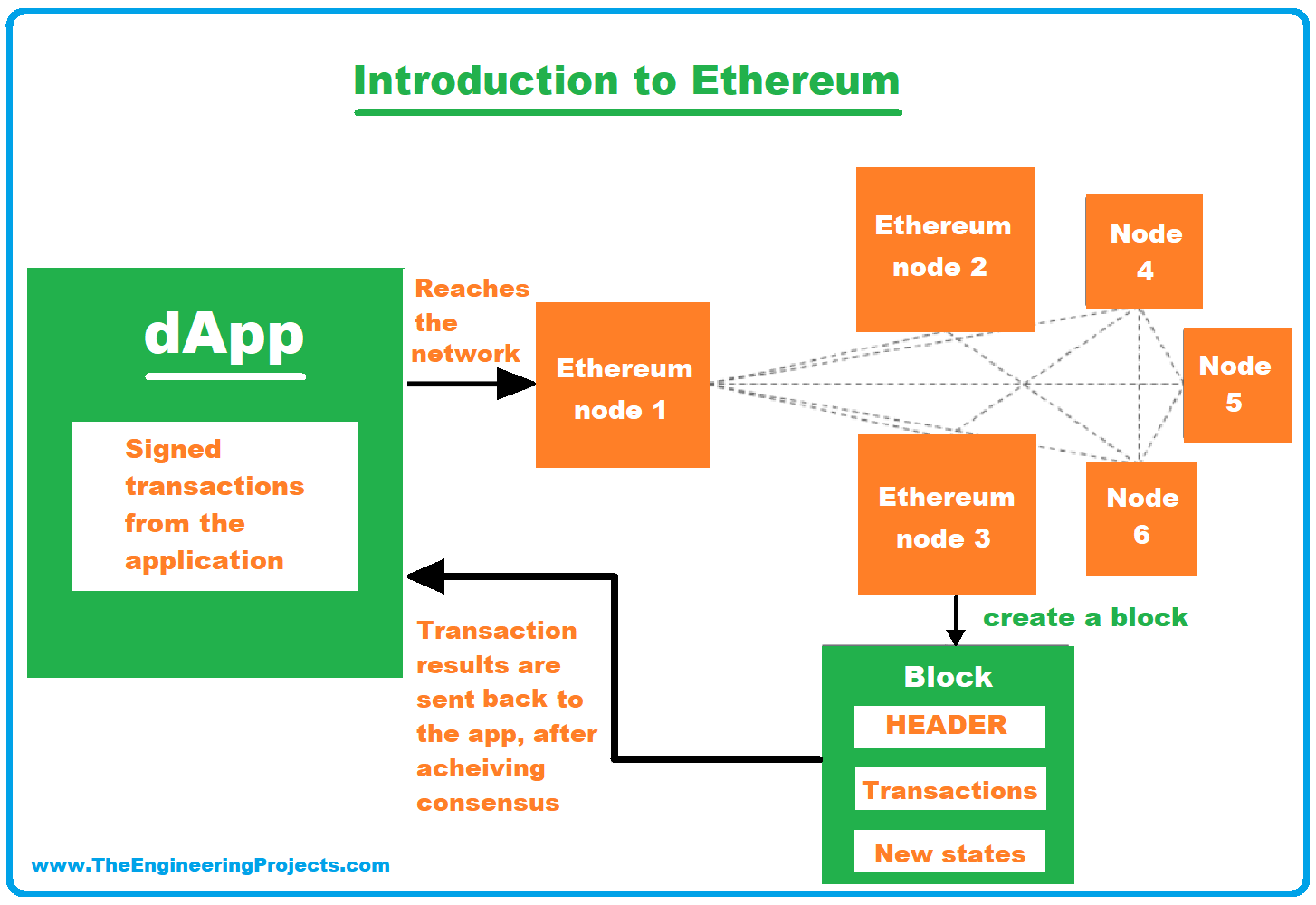 ethereum dapp developer ethereum dapp developer