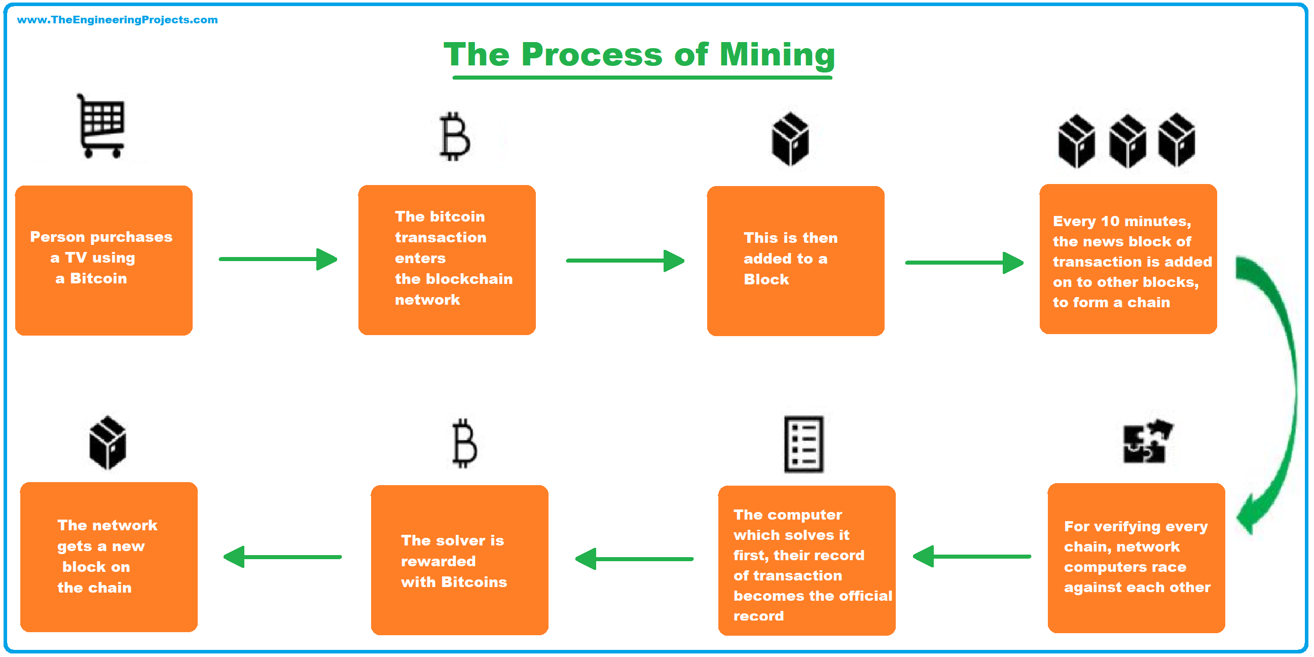 whats mining in blockchain