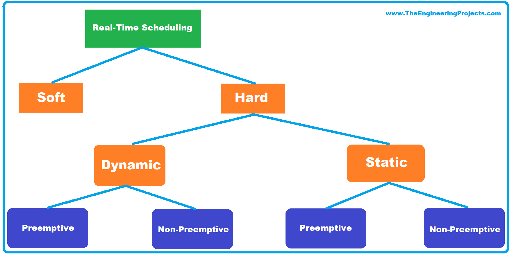 Systems example. Types of real-time System. Types of real options. Structure of real-time Systems. Soft and hard real-time Systems.. Hard and Soft real time System example.