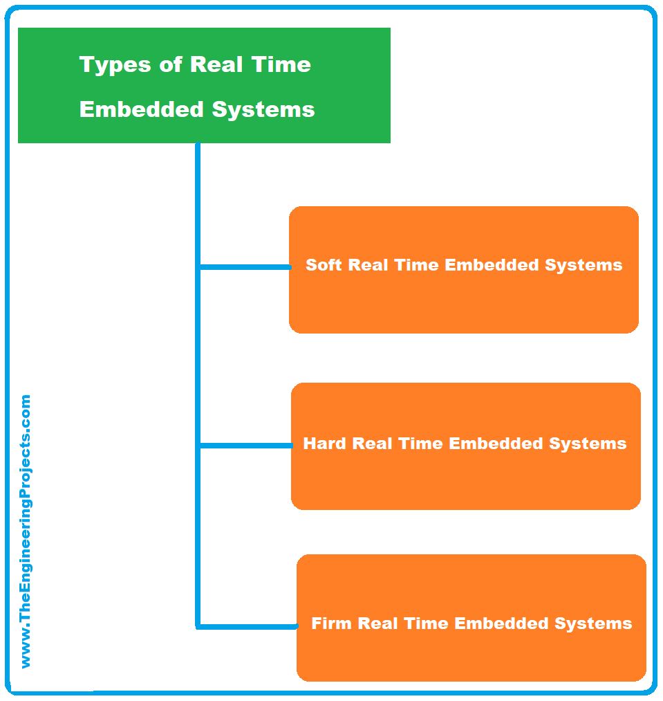 Real Time Embedded Systems, what is Real Time Embedded Systems, Real Time Embedded Systems Definition, Real Time Embedded Systems Types, Real Time Embedded Systems Examples, Real Time Embedded Systems Applications, Soft Real Time Embedded Systems, Hard Real Time Embedded System