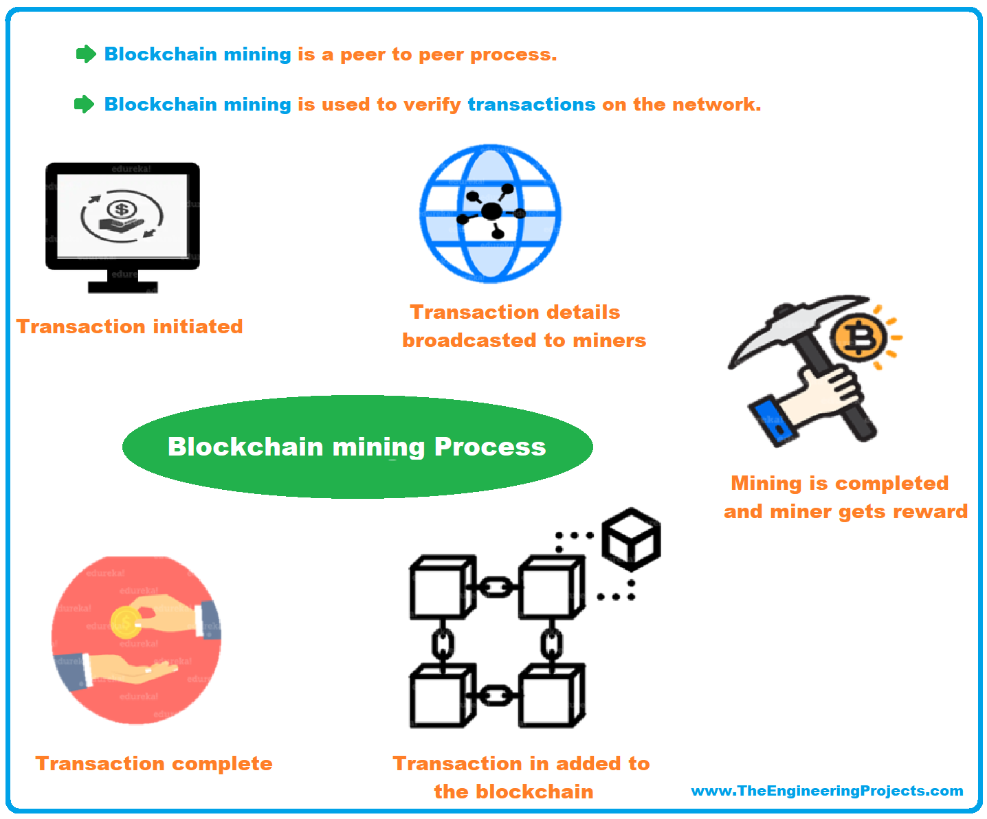 what is Blockchain Mining, blockchain mining network, mining process, blockchain miners, mining pool, mining and decentralization