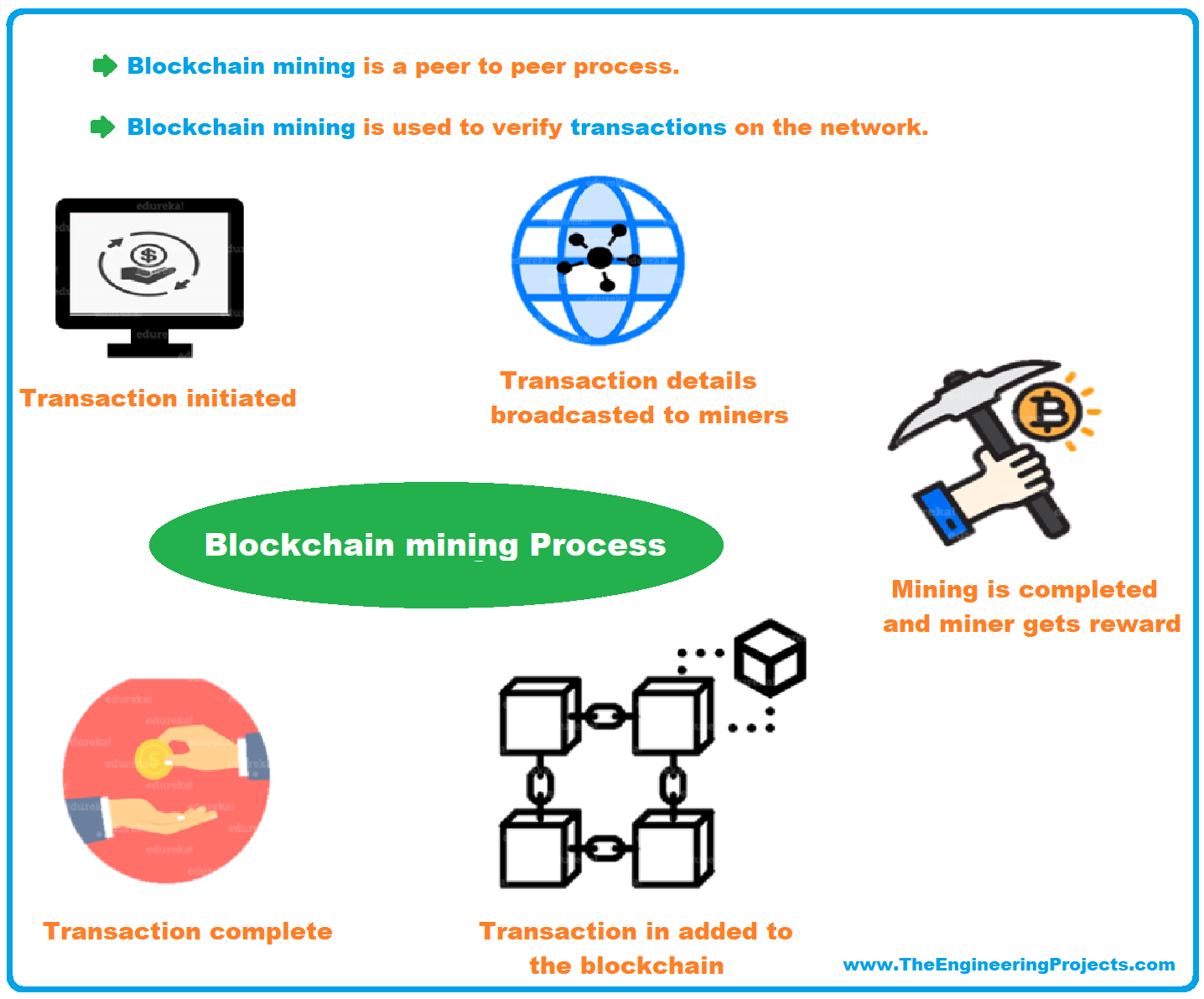 blockchain mining algorithm