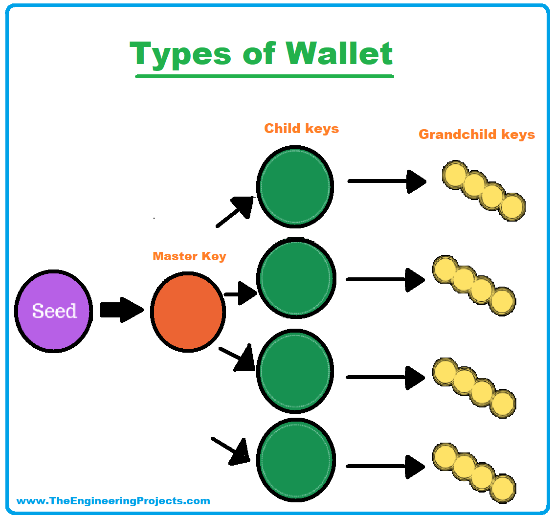 Ethereum Wallet, blockchain wallet, feature of wallets, Key Management in Wallet, Wallet Design, Types of Wallet, Finding a Wallet
