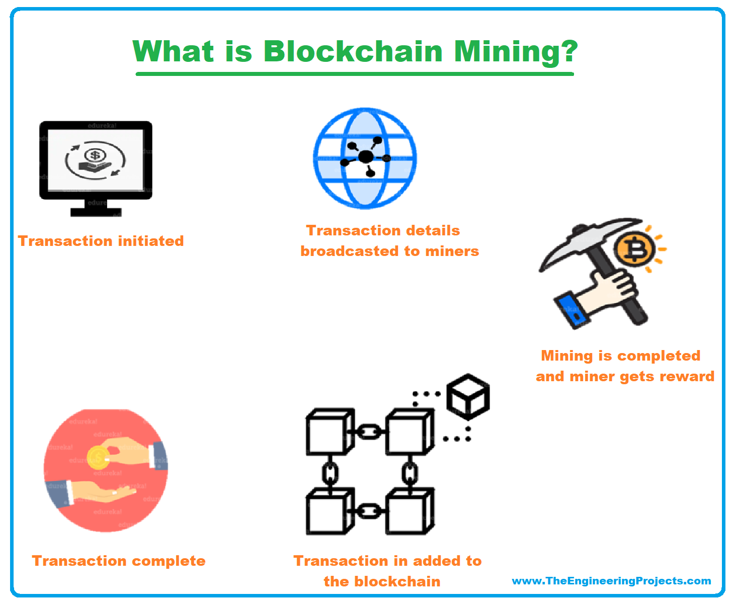Blockchain Mining: Definition, Process, Pooling & Miners - The Engineering  Projects