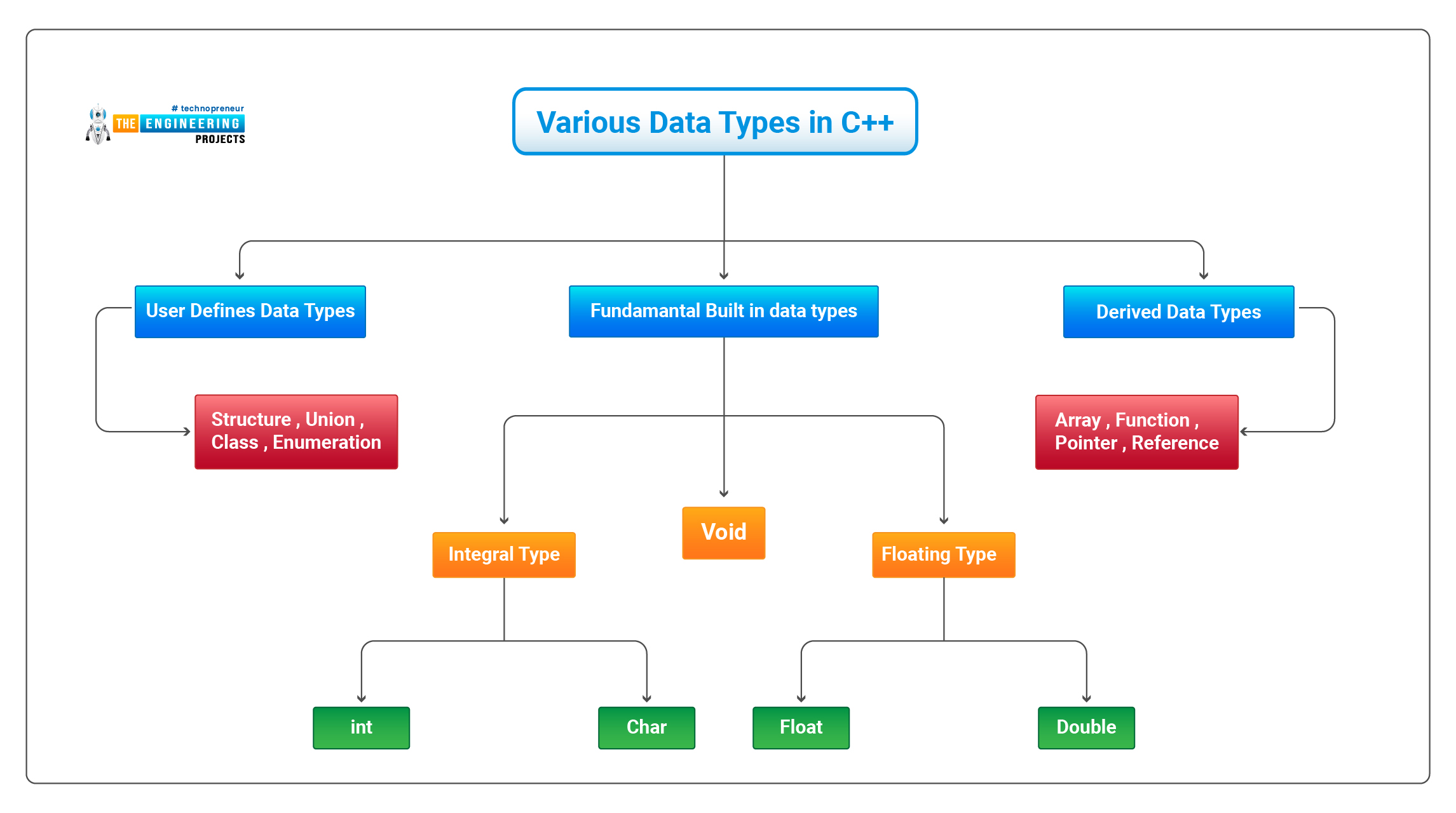 c-data-types-the-engineering-projects