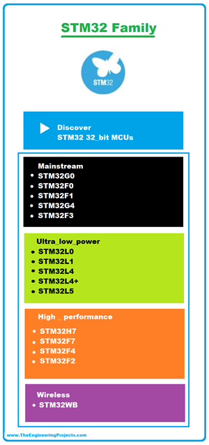 Introduction to STM32 Microcontrollers, STM32 Family, STM32 Mainstream, STM32 Ultra-Low-Power, STM32 High-Performance, STM32 Wireless, The Nucleo Development Board, STM32 Nucleo-64 parts, STM32 Nucleo-64 connectors, Setting-Up the Tool-Chain, First Project in STM using STM32CubeIDE, Blinking LED, Steps to generate the config. files from STM32CubeMX, Creating a new STM32CubeMX project, User Code Blinking Led, Data type C programs