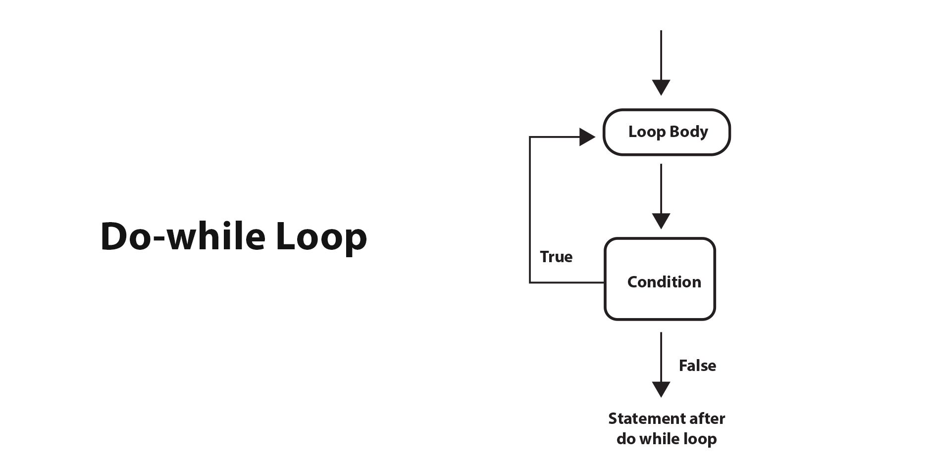 C# loops, c# for loop, c# while loop, c# if loop, c# do while loop, if loop in c#, while loop in c#