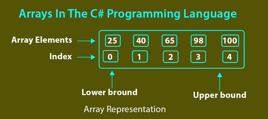 C# arrays, array in c#, arrays in c#, c# array, 1d array in c#, 2d array in c#