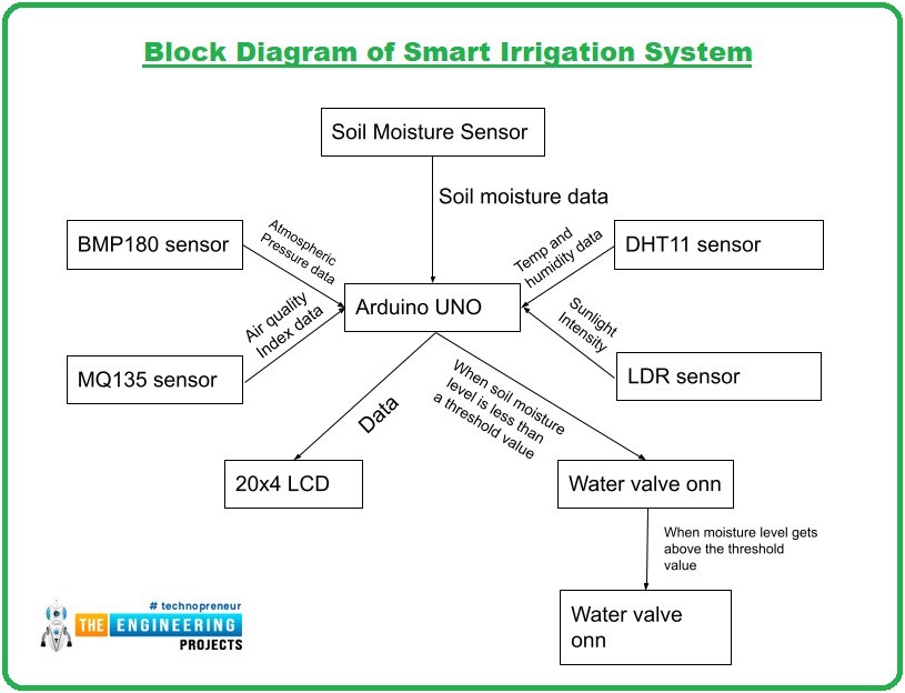 Block Diagram of Smart Irrigation System, Smart Irrigation System, Smart Irrigation System with arduino, Smart Irrigation System using arduino, Smart Irrigation project