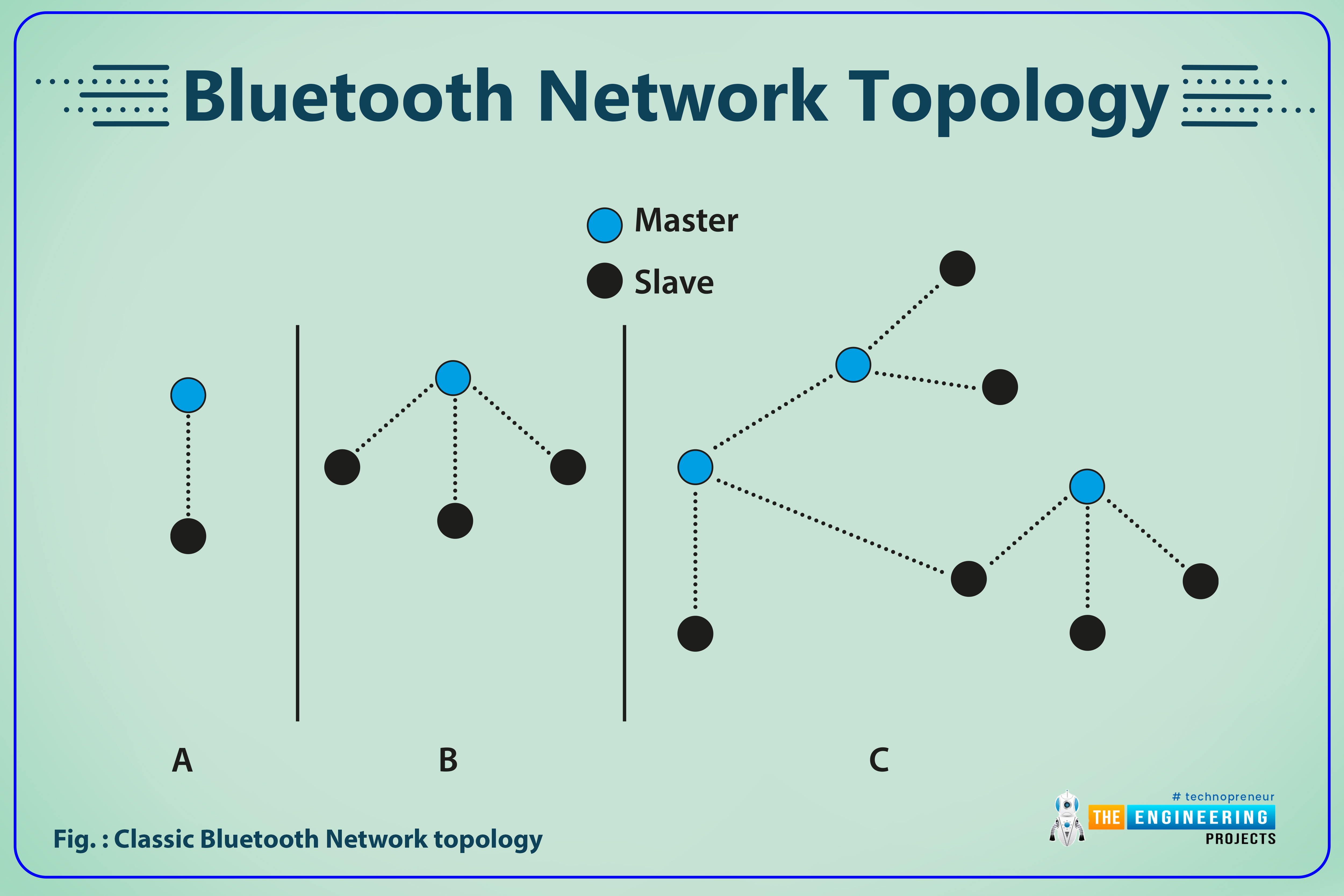 What is bluetooth classic, Bluetooth evolution, Bluetooth network topology, Bluetooth clock, Classic bluetooth transmit power, Classic bluetooth data transmission, Bluetooth packet format, How BLE and bluetooth classic are different from each other, Code for ESP32 bluetooth classic