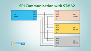 SPI communication with STM32, SPI in polling mode, SPI in interrupt mode, SPI in DNA mode, SCLK, MOSI, SS