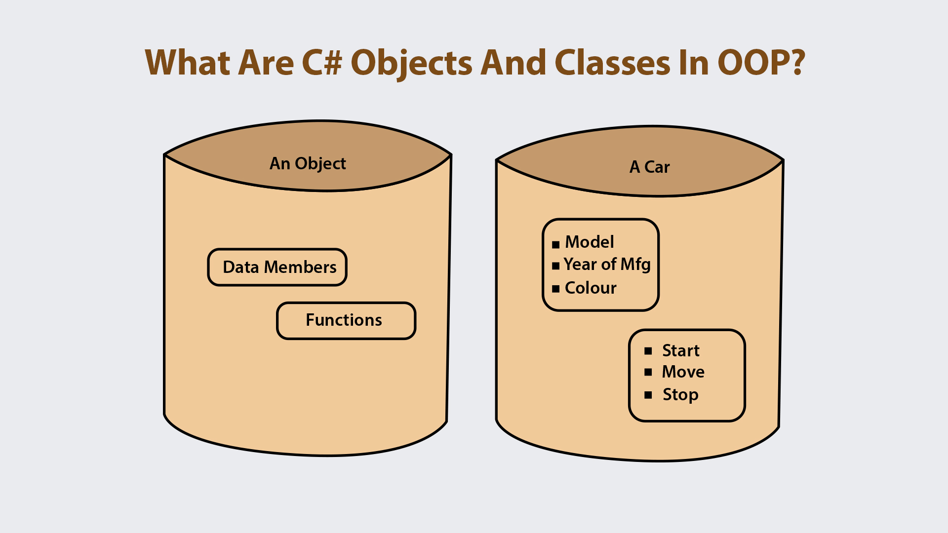 C#, OOP in C#, C# oop, oop concepts in c#, why oop, Encapsulation, Polymorphism, Inheritance, Abstraction