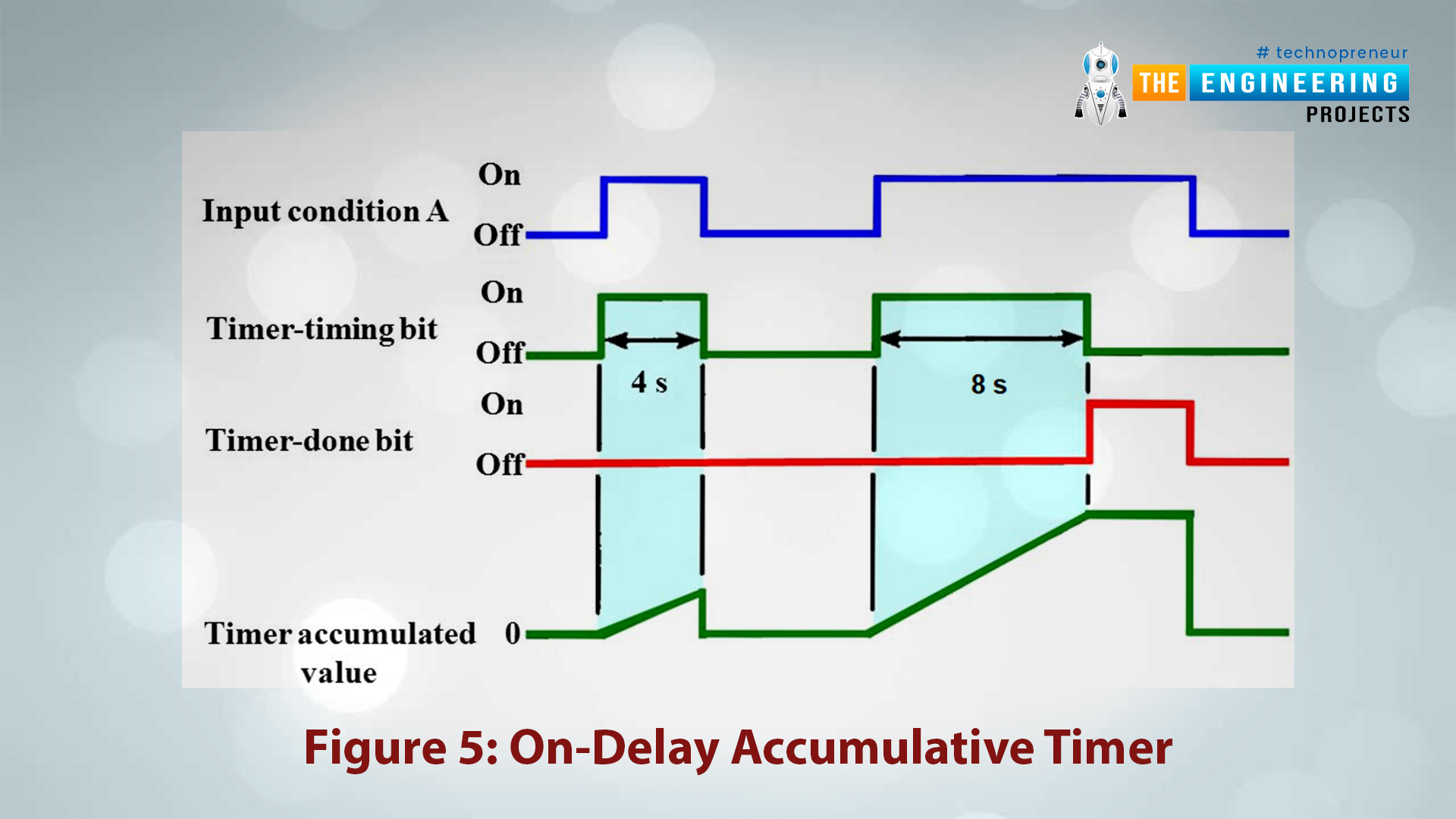 What are timers used for in industrial applications, How do timers work, The advantages of timers in PLC over that in relay timers, Timers type, ON-DELAY timer, OFF-DELAY timer, Pulse timer, Accumulative timer, Timers in PLC and ladder logic program, Generate ON delay timer instruction, ON-Delay example ladder program, OFF-Delay example ladder program, Pulse timer example