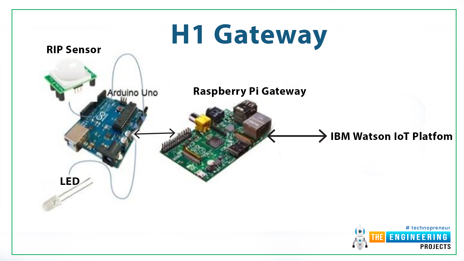Introduction of IoT components, IoT components, sensors in Iot, connectivity, gateway, cloud computing, user interface, GUI