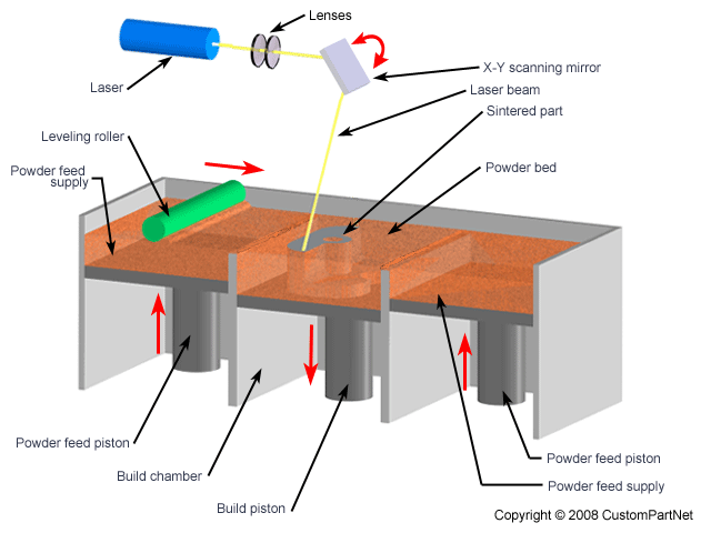 What is SLS (Selective Laser Sintering), sls, Selective Laser Sintering, SLS used for