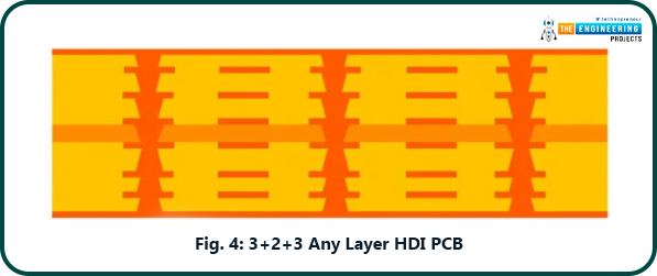 HDI PCB, Definition of HDI Boards, Variations in HID PCBs, Stacked vias, Stacked microvias, Staggered vias, Staggered microvias, Via in Pad, HDI structure, Buildup structure, Any layer interconnect technology, Benefits of the HBI printed circuit boards, Common use of the HDI boards, Healthcare, Aerospace and military, Automotive industry, Digital devices, Advantages of the HBI PCBs