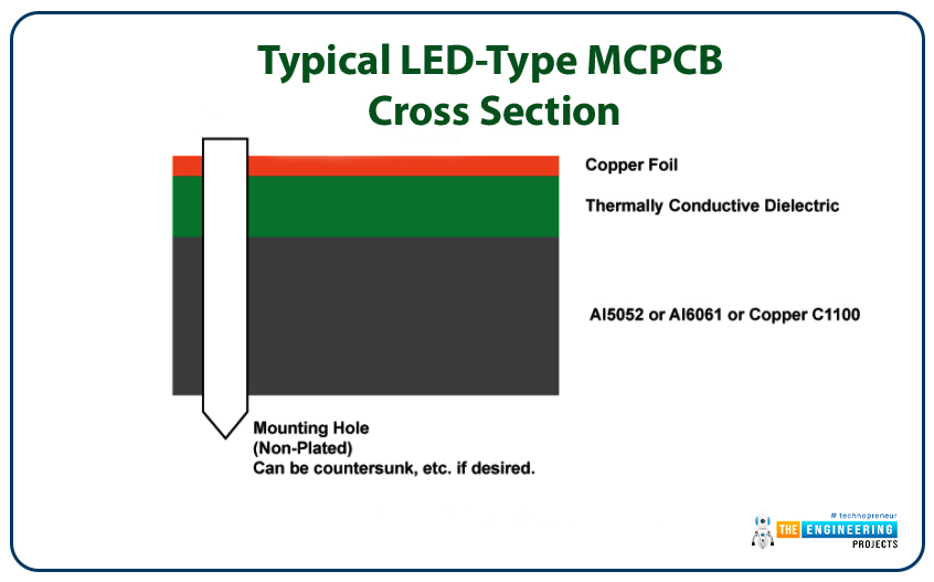 INTRODUCTION TO METAL CORE PCB, Definition of the Metal Core PCB, Layers of metal core PCBs, Base layer, Copper layer, Dielectric layer, Types of metal core PCBs, Single sided metal core PCB, Double sided metal core PCB, Multilayer metal core PCB, Process for the production of the metal core PCBs, MCPCBs metal bases, The aluminum substrate, Copper base, The benefits of the MCPCBs, Applications of the MCPCBs