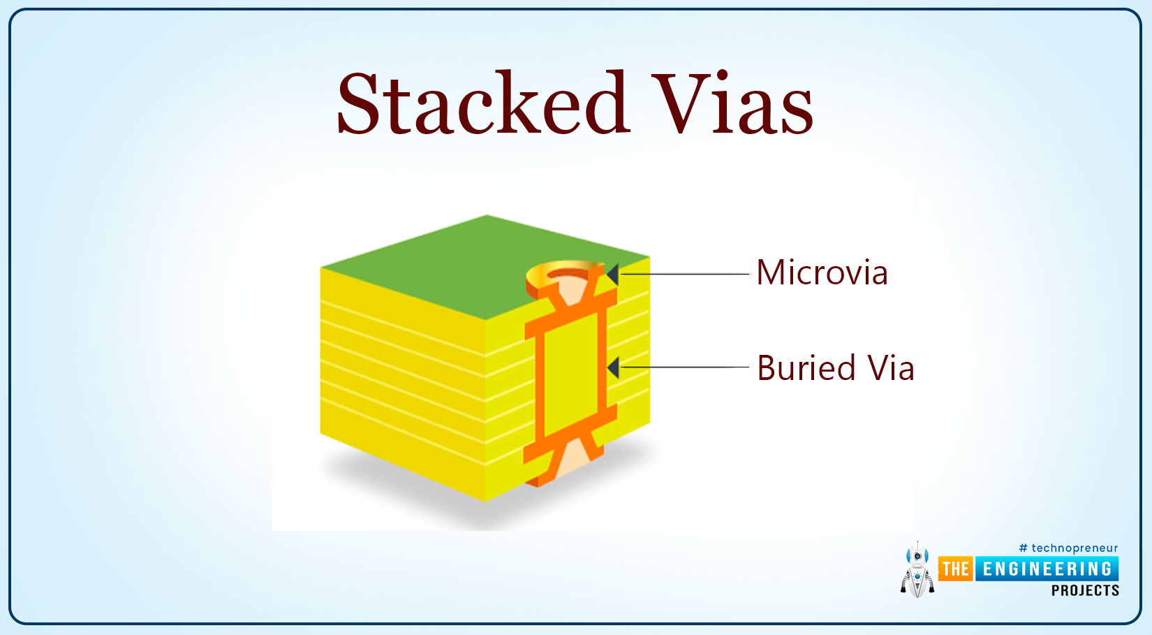 HDI PCB, Definition of HDI Boards, Variations in HID PCBs, Stacked vias, Stacked microvias, Staggered vias, Staggered microvias, Via in Pad, HDI structure, Buildup structure, Any layer interconnect technology, Benefits of the HBI printed circuit boards, Common use of the HDI boards, Healthcare, Aerospace and military, Automotive industry, Digital devices, Advantages of the HBI PCBs