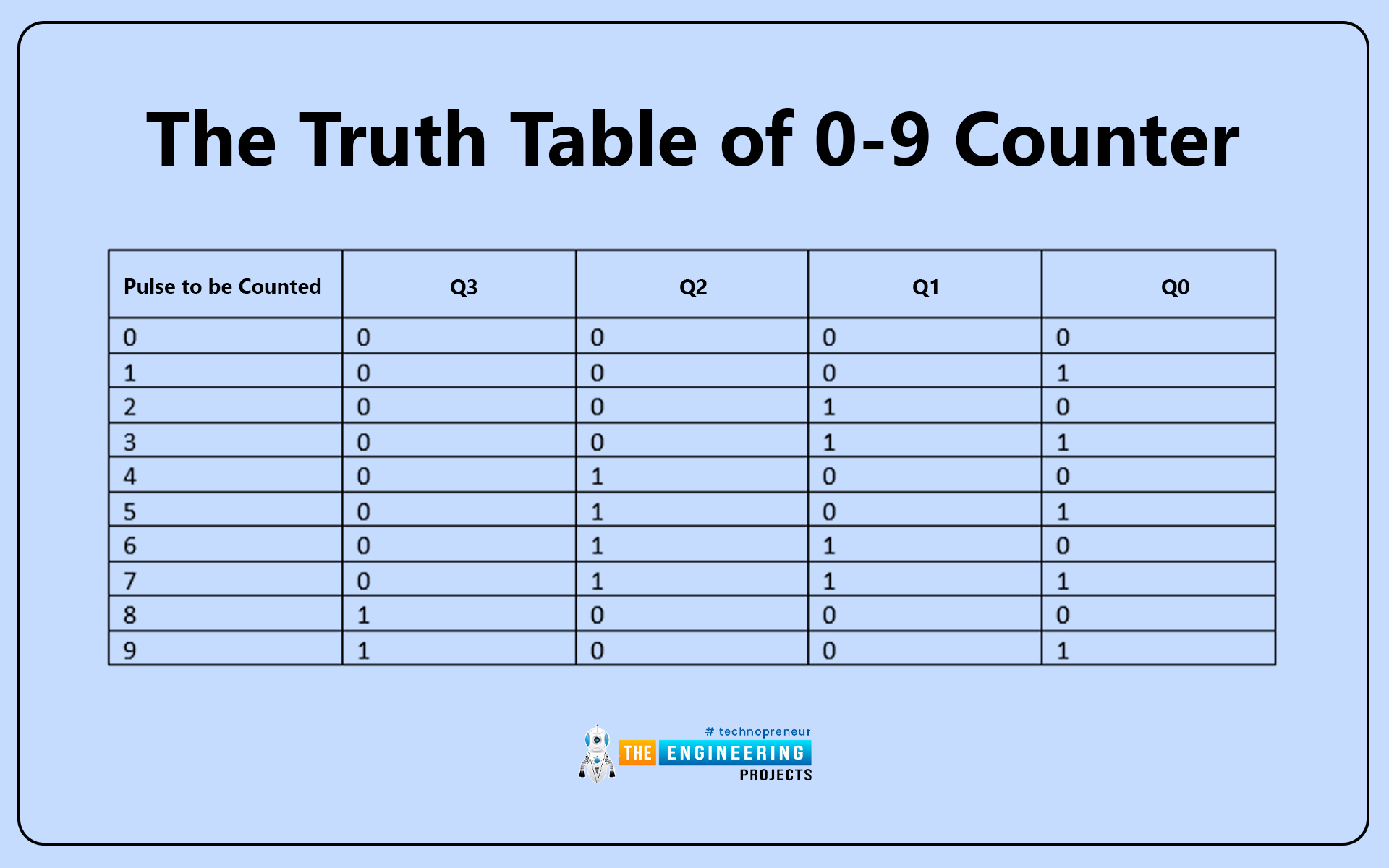 How to use counters in ladder logic programming, Counter in conventional control, Omron counter, Asynchronous 0-9 counter, Counter in PLC, Count-up type, Ladder program examples for counters, Count down example, Testing the up-down counter ladder program