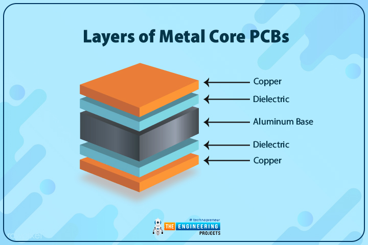 INTRODUCTION TO METAL CORE PCB, Definition of the Metal Core PCB, Layers of metal core PCBs, Base layer, Copper layer, Dielectric layer, Types of metal core PCBs, Single sided metal core PCB, Double sided metal core PCB, Multilayer metal core PCB, Process for the production of the metal core PCBs, MCPCBs metal bases, The aluminum substrate, Copper base, The benefits of the MCPCBs, Applications of the MCPCBs