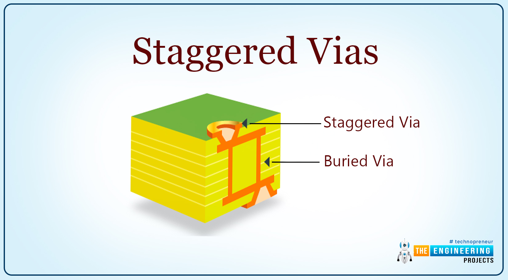 HDI PCB, Definition of HDI Boards, Variations in HID PCBs, Stacked vias, Stacked microvias, Staggered vias, Staggered microvias, Via in Pad, HDI structure, Buildup structure, Any layer interconnect technology, Benefits of the HBI printed circuit boards, Common use of the HDI boards, Healthcare, Aerospace and military, Automotive industry, Digital devices, Advantages of the HBI PCBs