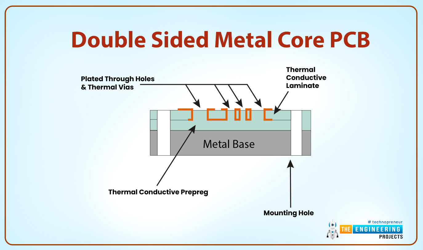 INTRODUCTION TO METAL CORE PCB, Definition of the Metal Core PCB, Layers of metal core PCBs, Base layer, Copper layer, Dielectric layer, Types of metal core PCBs, Single sided metal core PCB, Double sided metal core PCB, Multilayer metal core PCB, Process for the production of the metal core PCBs, MCPCBs metal bases, The aluminum substrate, Copper base, The benefits of the MCPCBs, Applications of the MCPCBs