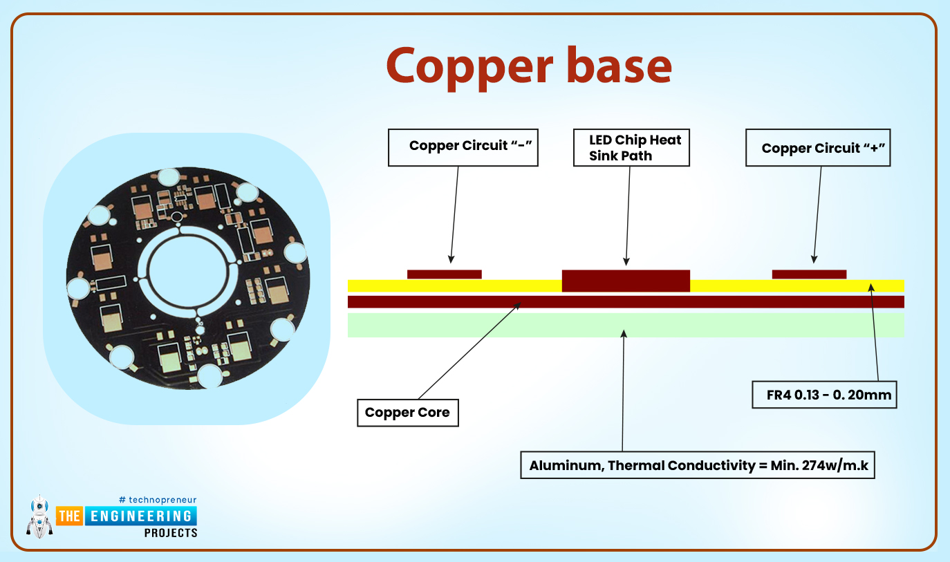 INTRODUCTION TO METAL CORE PCB, Definition of the Metal Core PCB, Layers of metal core PCBs, Base layer, Copper layer, Dielectric layer, Types of metal core PCBs, Single sided metal core PCB, Double sided metal core PCB, Multilayer metal core PCB, Process for the production of the metal core PCBs, MCPCBs metal bases, The aluminum substrate, Copper base, The benefits of the MCPCBs, Applications of the MCPCBs