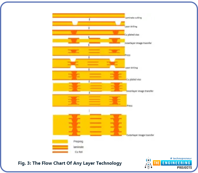 HDI PCB, Definition of HDI Boards, Variations in HID PCBs, Stacked vias, Stacked microvias, Staggered vias, Staggered microvias, Via in Pad, HDI structure, Buildup structure, Any layer interconnect technology, Benefits of the HBI printed circuit boards, Common use of the HDI boards, Healthcare, Aerospace and military, Automotive industry, Digital devices, Advantages of the HBI PCBs