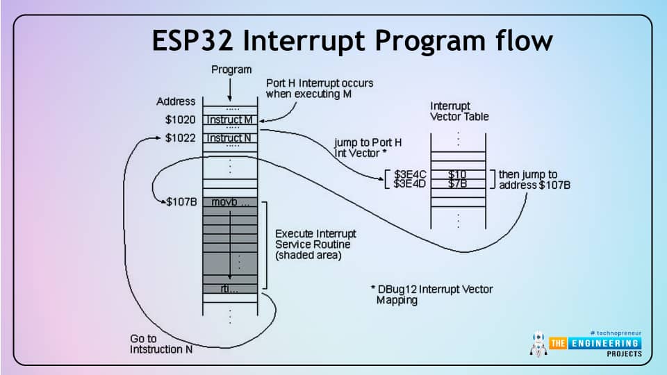 What is interrupt, Polling, ESP32 interrupt, Software interrupts, Hardware Interrupts, IRS (Interrupt Service routine), Steps to execute an interrupt or how is an interrupt us handled in microcontroller, ESP32 code, Code description for ESP32 interrupts with Arduino IDE, Code description for hardware interrupts, Why is it preferred to use timer to add delay instead of using delay() function