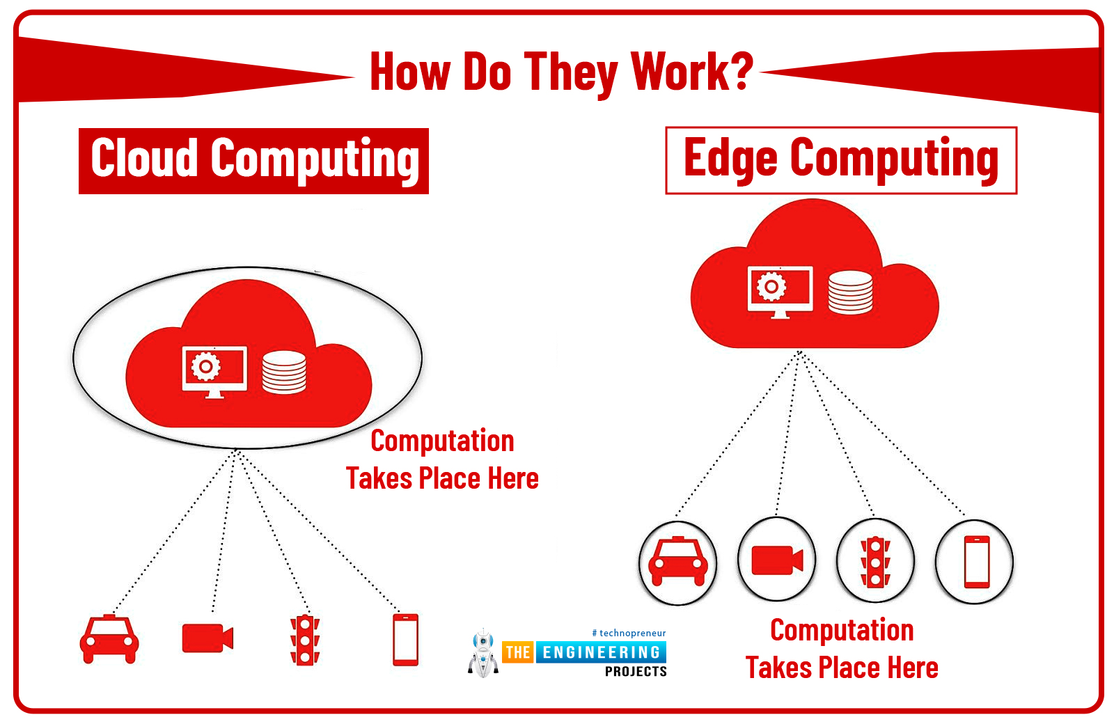 Edge Computing vs Cloud Computing, What is Edge Computing, What is Cloud Computing, Advantages of Edge Computing , edge computing and cloud computing, difference between edge computing and cloud computing