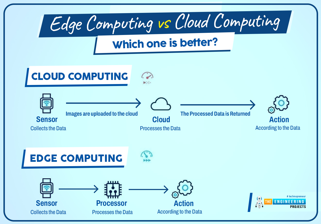 Role of Cloud Computing in IoT, IoT Cloud computing, Cloud computing iot, iot cloud, cloud iot, cloud computing in iot