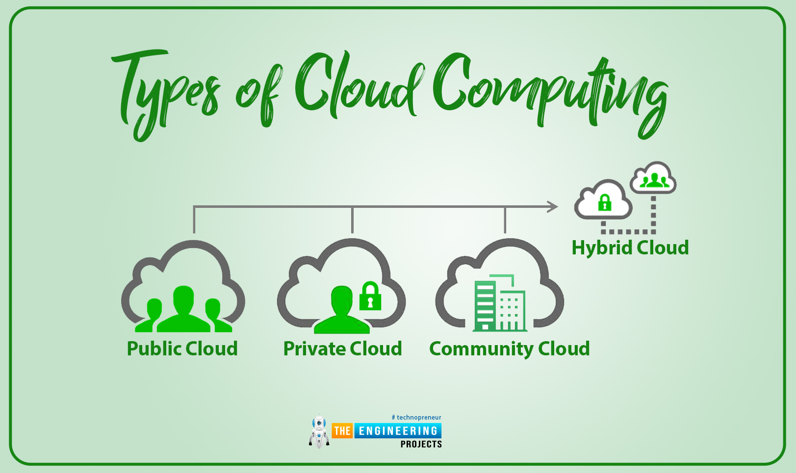 Types of Cloud Computing, cloud computing types, Public Cloud, Private Cloud, Hybrid Cloud, Community Cloud, common cloud types, cloud types