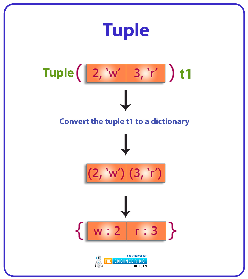 Python Data Types, data types in python, data types python, tuple data type python, numeric data types python, sequence type python, dictionary python