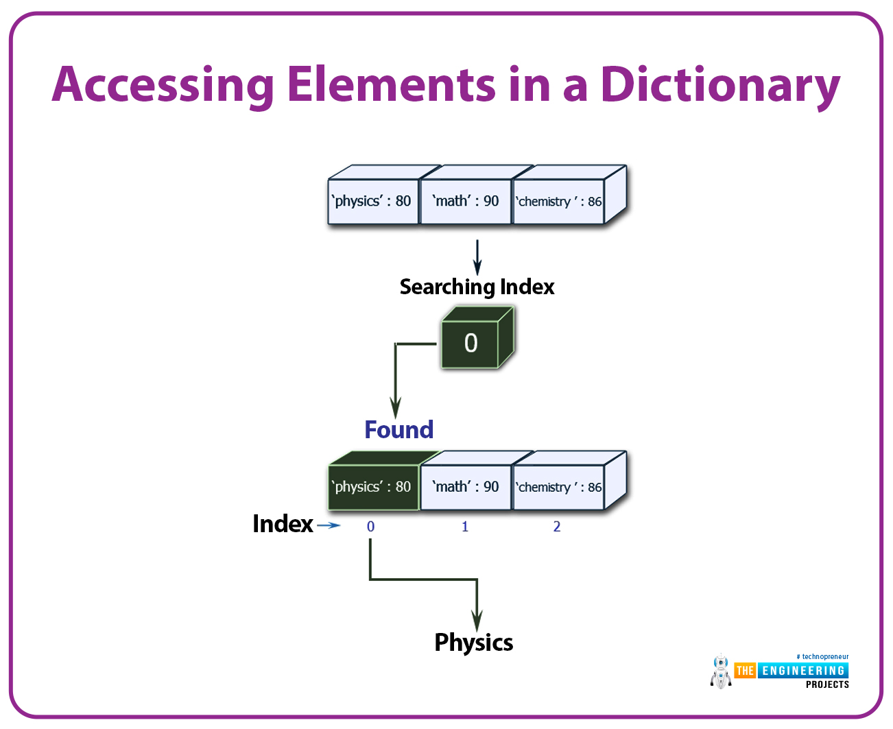 Python Data Types, data types in python, data types python, tuple data type python, numeric data types python, sequence type python, dictionary python