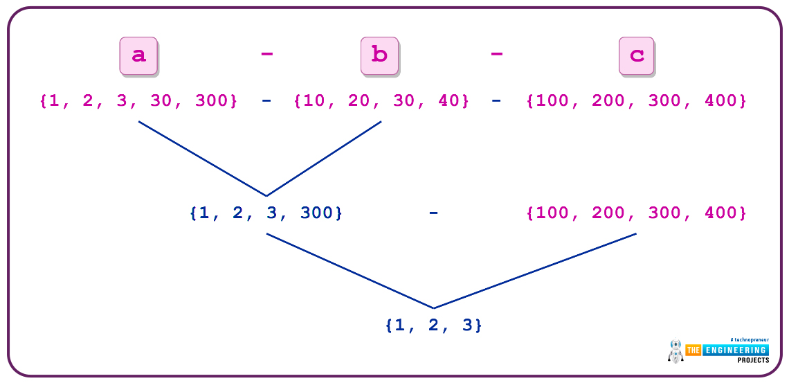 Sets in Python, python sets, sets python, python bool, bool python, how to use sets in python, use python sets